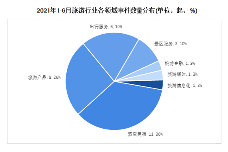 旅游投融资热门领域