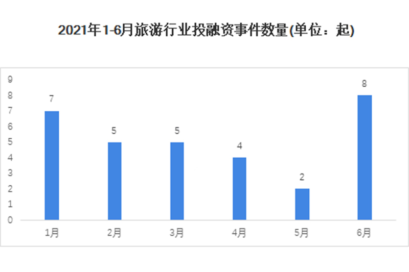 2021年上半年旅游行业投融资事件